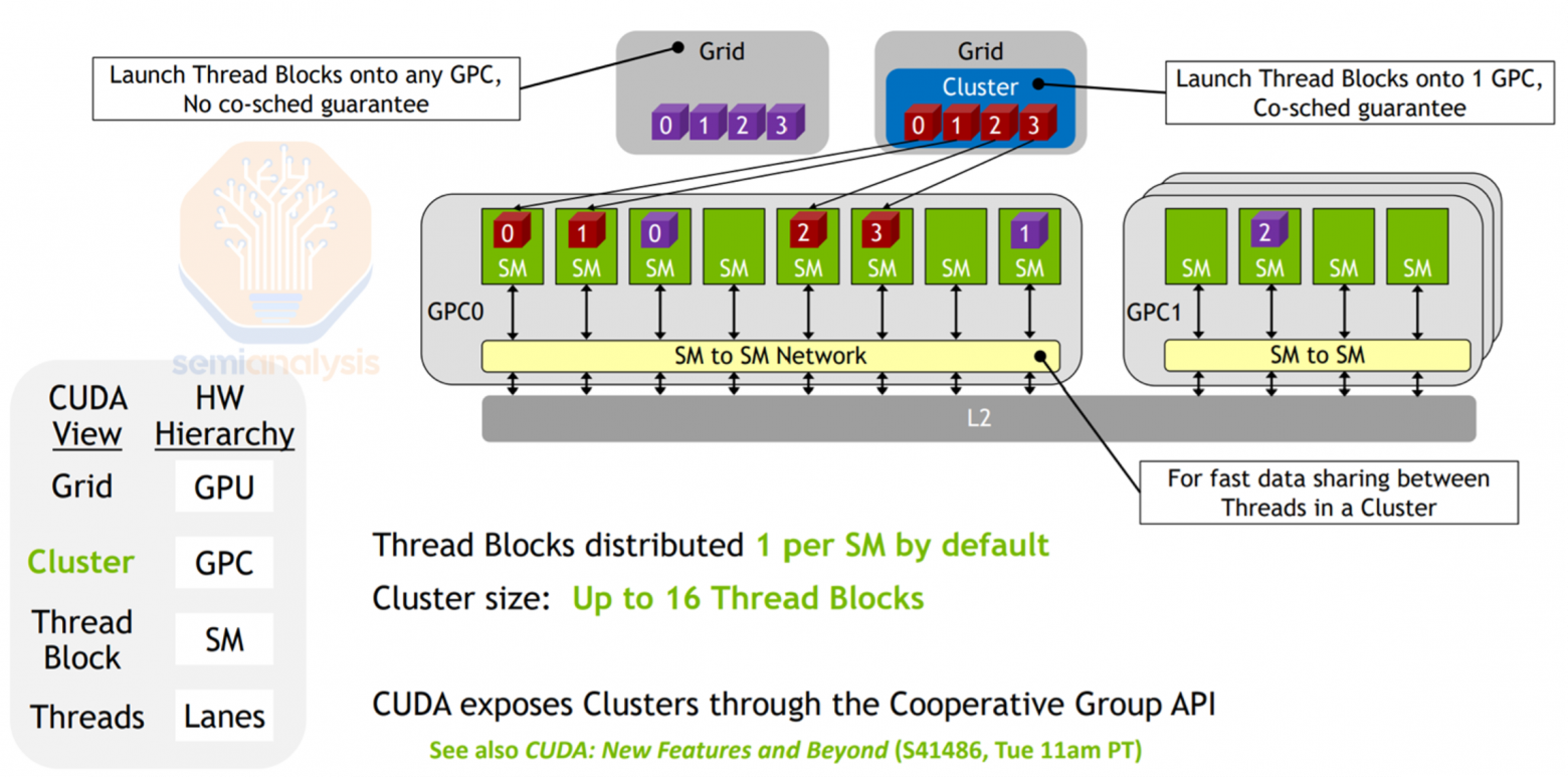 Источник: GTC Talk Inside the NVIDIA Hopper Architecture